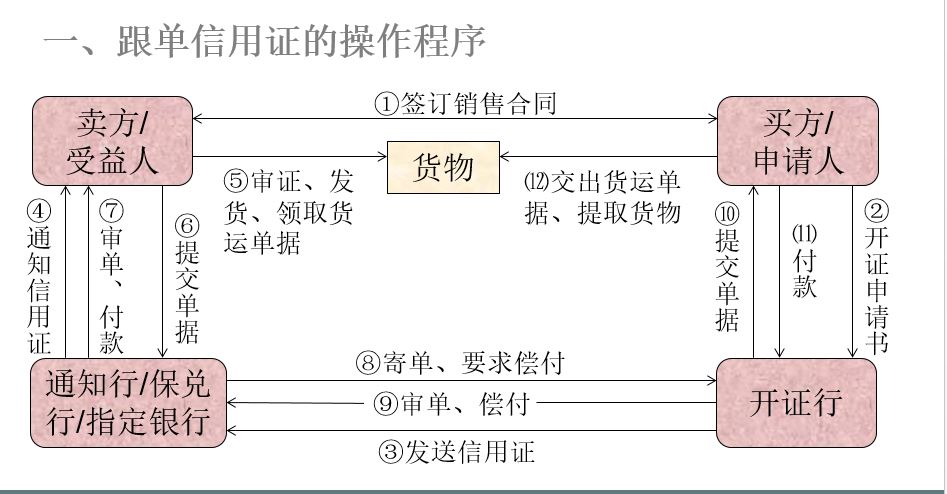 图片:跟单信用证流程图 .JPG