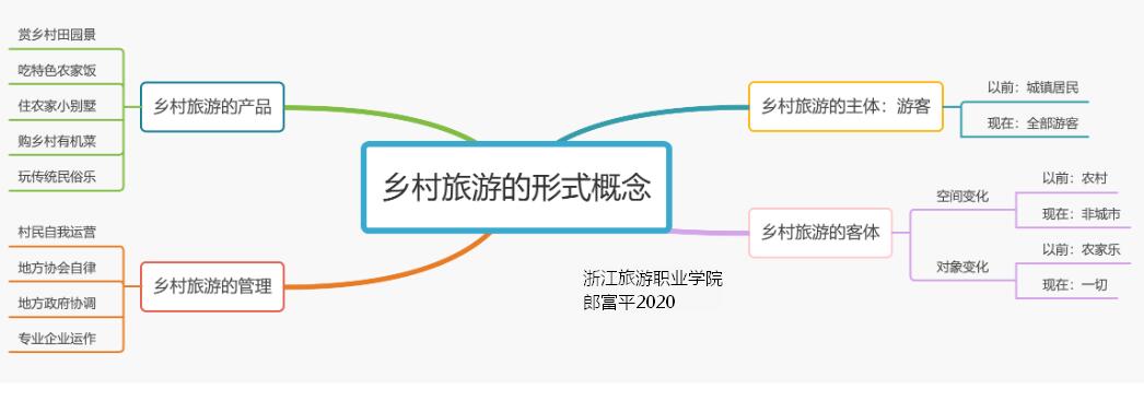 乡村旅游的形式概念.jpg