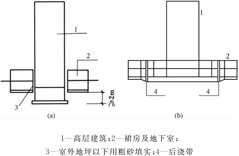 1—高层建筑；2—裙房及地下室；3—室外地坪以下用粗砂填实；4—后浇带