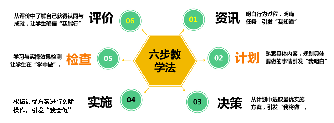 教学方法"六步教学法"