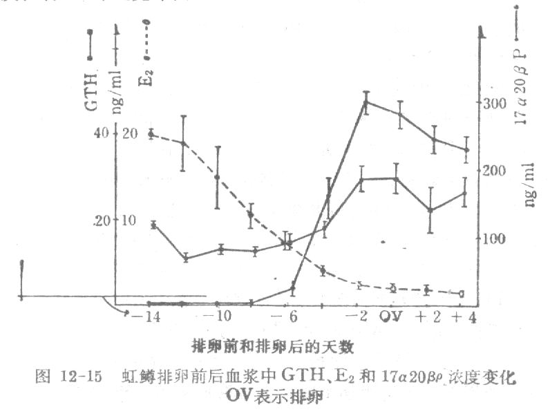 虹鳟排卵前后血清中几种激素的浓度变化.jpg