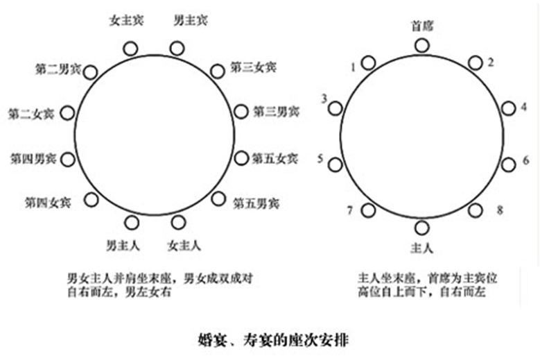 大型宴会座次安排的重点是确定各桌的魅人位.