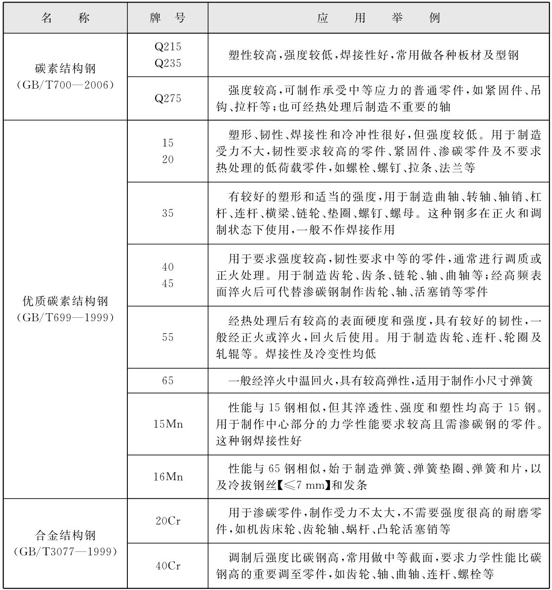 名 称 牌 号 应 用 举 例Q215 Q235 塑性较高，强度较低，焊接性好，常用做各种板材及型钢碳素结构钢（GB/T700—2006） Q275 强度较高，可制作承受中等应力的普通零件，如紧固件、吊钩、拉杆等；也可经热处理后制造不重要的轴15 20 35 40 45优质碳素结构钢（GB/T699—1999） 55塑形、韧性、焊接性和冷冲性很好，但强度较低。用于制造受力不大，韧性要求较高的零件、紧固件、渗碳零件及不要求热处理的低荷载零件，如螺栓、螺钉、拉条、法兰等有较好的塑形和适当的强度，用于制造曲轴、转轴、轴销、杠杆、连杆、横梁、链轮、垫圈、螺钉、螺母。这种钢多在正火和调制状态下使用，一般不作焊接作用用于要求强度较高，韧性要求中等的零件，通常进行调质或正火处理。用于制造齿轮、齿条、链轮、轴、曲轴等；经高频表面淬火后可代替渗碳钢制作齿轮、轴、活塞销等零件经热处理后有较高的表面硬度和强度，具有较好的韧性，一般经正火或淬火，回火后使用。用于制造齿轮、连杆、轮圈及轧辊等。焊接性及冷变性均低65 一般经淬火中温回火，具有较高弹性，适用于制作小尺寸弹簧15Mn性能与15钢相似，但其淬透性、强度和塑性均高于15钢。用于制作中心部分的力学性能要求较高且需渗碳钢的零件。这种钢焊接性好16Mn 性能与65钢相似，始于制造弹簧、弹簧垫圈、弹簧和片，以及冷拔钢丝【≤7mm】和发条20Cr 用于渗碳零件，制作受力不太大，不需要强度很高的耐磨零件，如机齿床轮、齿轮轴、蜗杆、凸轮活塞销等合金结构钢（GB/T3077—1999） 40Cr 调制后强度比碳钢高，常用做中等截面，要求力学性能比碳钢高的重要调至零件，如齿轮、轴、曲轴、连杆、螺栓等