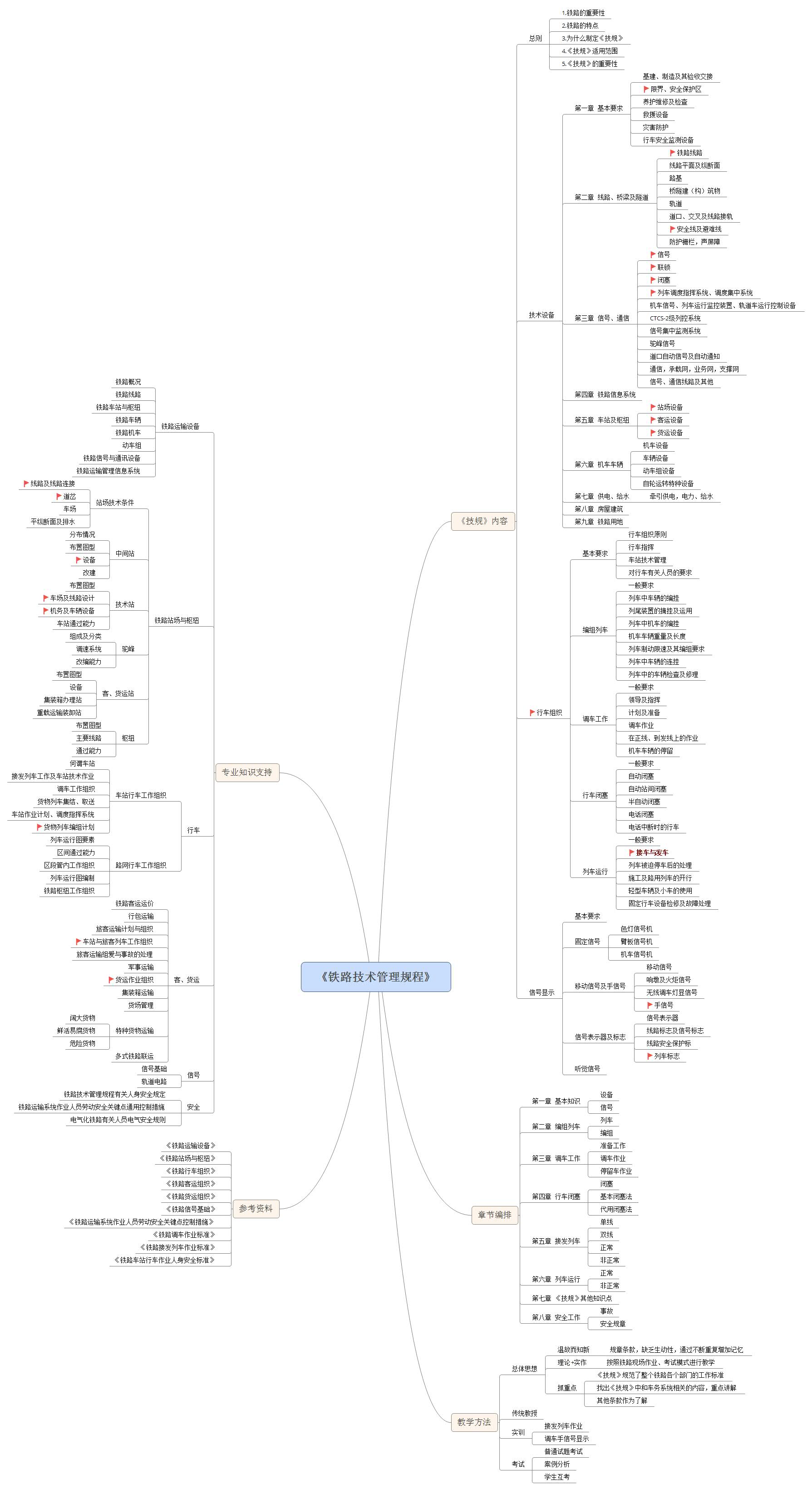 李健-移动互联教学平台培训学习思维导图-《铁路技术管理规程》教学体系.jpg