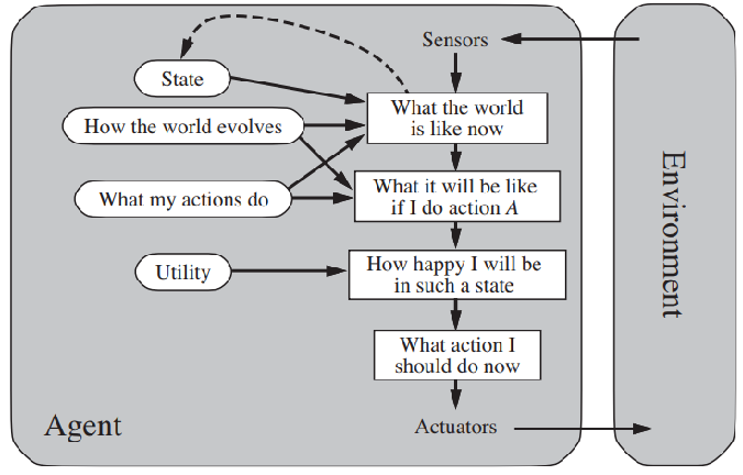 scheme of utility based agents.png