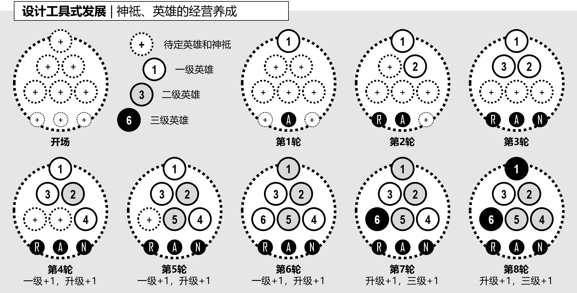 图1-3, 设计工具式发展:神祗、英雄的经营养成.png
