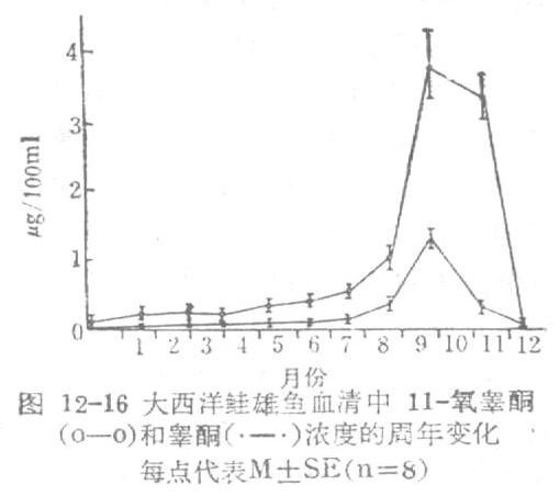 大西洋鲑血清中睾酮和11氧睾酮浓度的周年变化.jpg