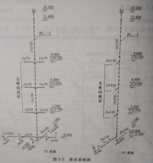 图中,排水立管分别为pl-1,pl-2,管径均为de(),从标高