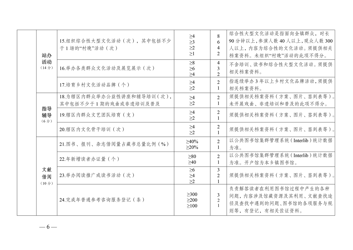泸文旅发〔2024〕8号-泸西县文化和旅游局关于对乡镇综合文化站(分馆)2024年度服务效能进行考核的通知-6