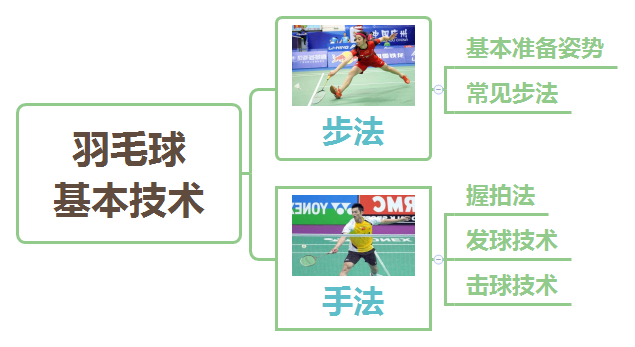 羽毛球基本技术分类图