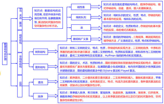 数据结构
