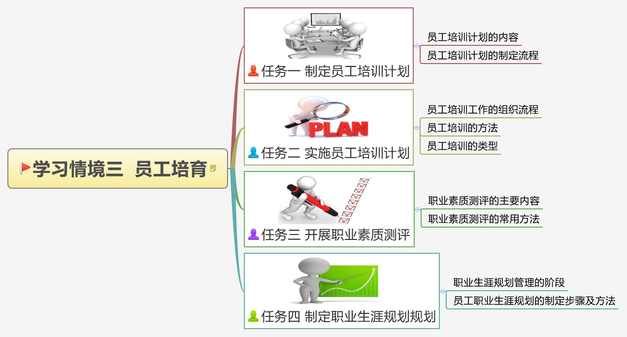 学习情境三 员工培育.png