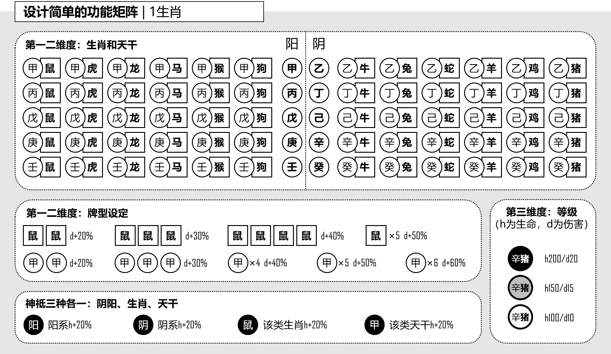图1-6-1, 设计简单的功能矩阵:生肖.png