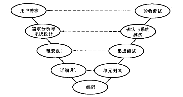 图2-7 软件测试过程V模型.png