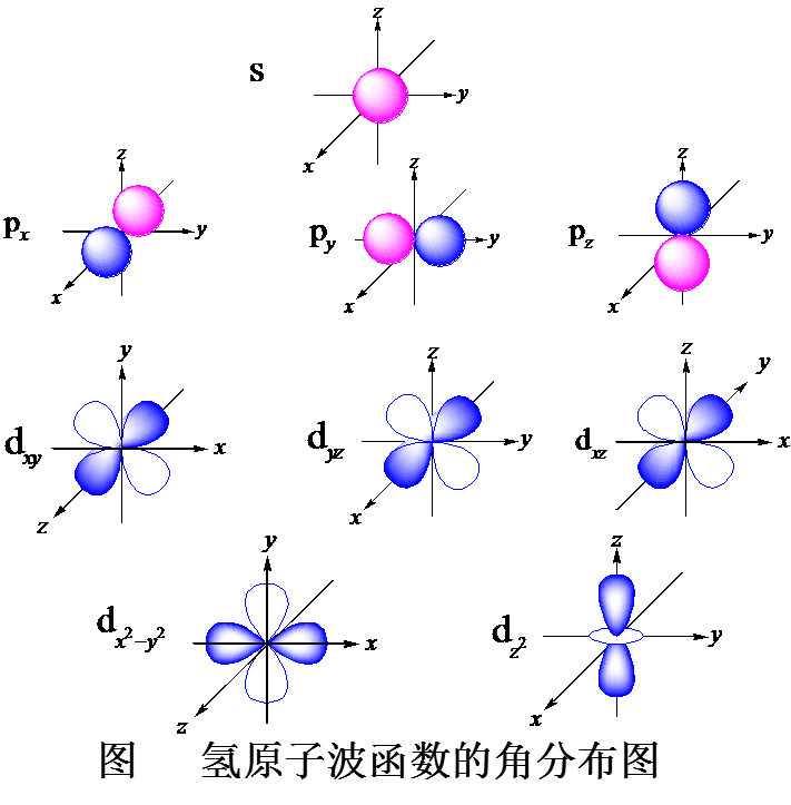 的波函数: 而角度波函数: 以 θ:0°~ 180°进行计算, 得到对应 y