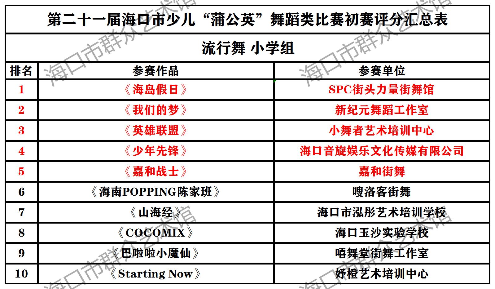 【初赛成绩】少儿蒲公英B组晋级名单 (5)流行舞 小学组