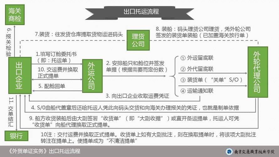 5.1.6 图片:出口托运业务流程图.jpg