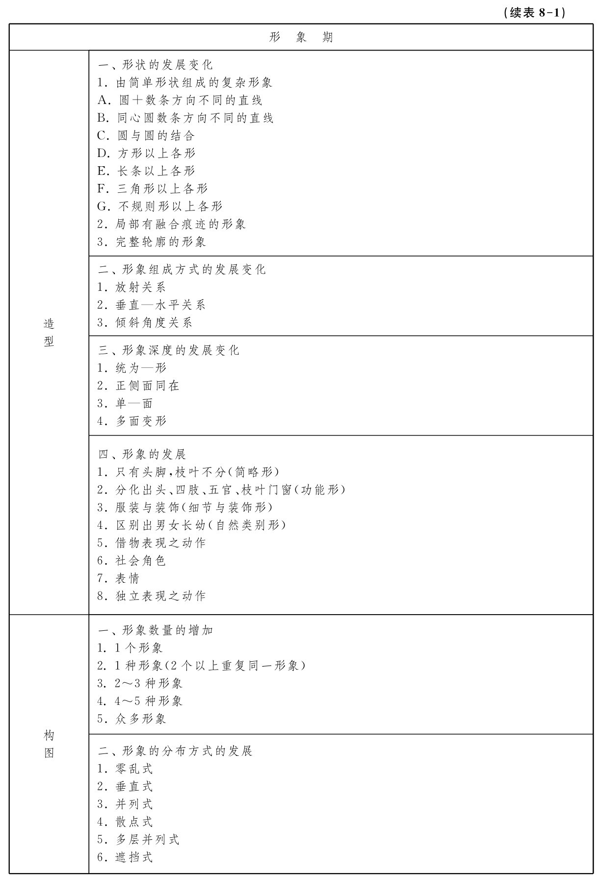 形 象 期一、形状的发展变化
1．由简单形状组成的复杂形象A．圆＋数条方向不同的直线B．同心圆数条方向不同的直线C．圆与圆的结合
D．方形以上各形
E．长条以上各形
F．三角形以上各形
G．不规则形以上各形
2．局部有融合痕迹的形象
3．完整轮廓的形象二、形象组成方式的发展变化1．放射关系
2．垂直—水平关系
3．倾斜角度关系造型三、形象深度的发展变化1．统为—形
2．正侧面同在
3．单—面
4．多面变形四、形象的发展
1．只有头脚，枝叶不分（简略形） 
2．分化出头、四肢、五官、枝叶门窗（功能形） 3．服装与装饰（细节与装饰形） 
4．区别出男女长幼（自然类别形） 
5．借物表现之动作
6．社会角色
7．表情
8．独立表现之动作一、形象数量的增加
1．1个形象
2．1种形象（2个以上重复同一形象） 3．2～3种形象
4．4～5种形象
5．众多形象 （续表8 1）构图 二、形象的分布方式的发展1．零乱式
2．垂直式
3．并列式
4．散点式
5．多层并列式
6．遮挡式