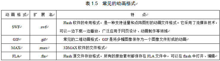 计算机常用的信息存储格式有文本格式、图像格式、音频格式、视频格式、动画格式