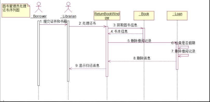 请完成图书管理员处理书籍归还业务的时序图.
