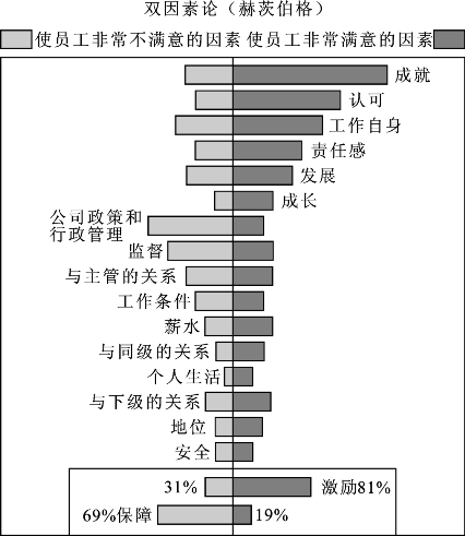 图11-3 双因素理论各要素