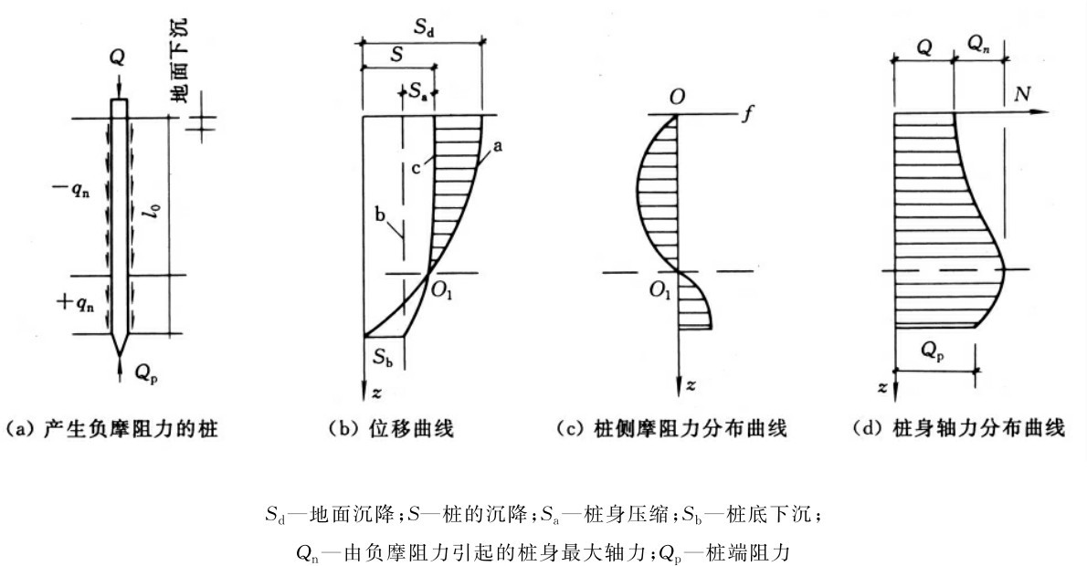 Sd—地面沉降；S—桩的沉降；Sa—桩身压缩；Sb—桩底下沉；Qn—由负摩阻力引起的桩身最大轴力；Qp—桩端阻力