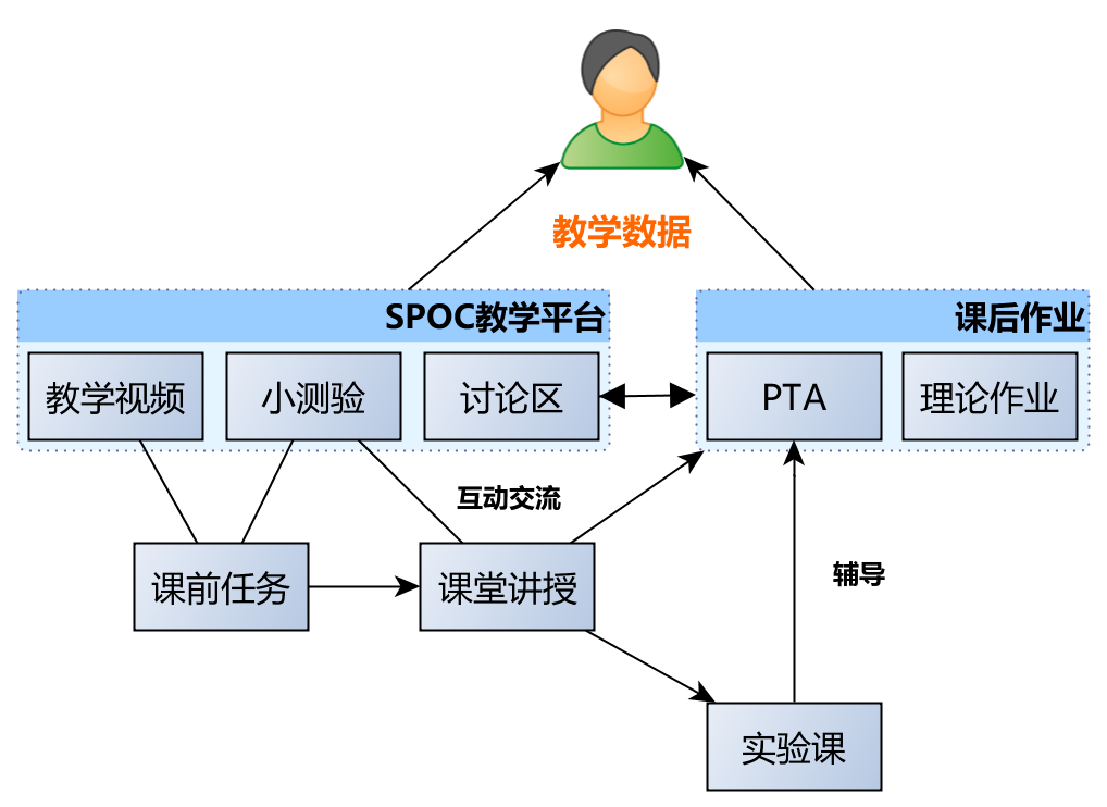 数据结构-SPOC教学模式.png