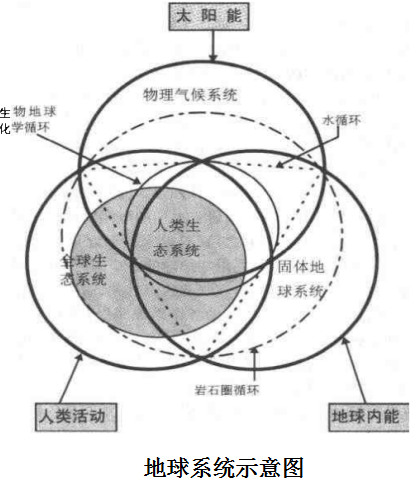 地球系统示意图.png