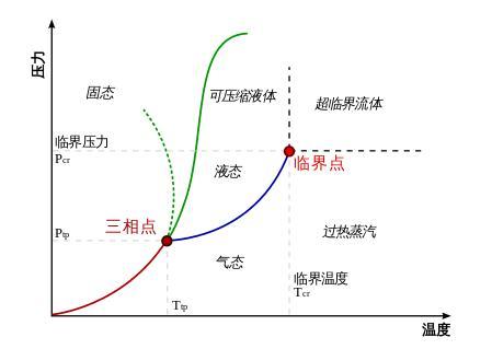 凝聚态体系相图解释及其应用