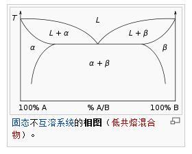 凝聚态体系相图解释及其应用