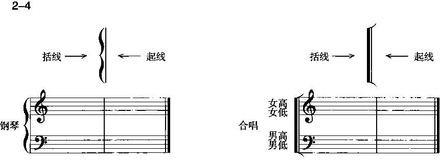 连谱号包括起线(连接数行五线谱的垂直线)和括号线