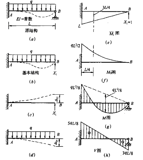 一级建筑师《建筑结构》超静定问题典型习题解析