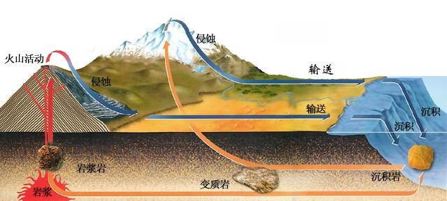 地质循环示意图图片
