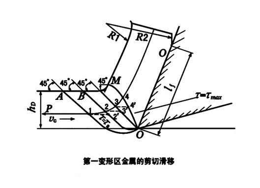 金属切削变形过程