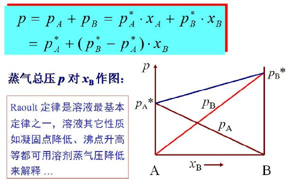 拉乌尔定律图片