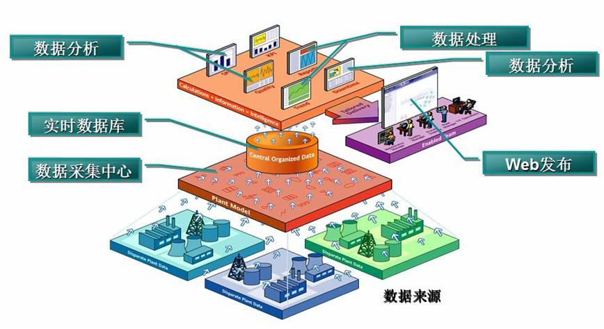 行业综合自动化系统中的应用 怎样进行实时数据库系统数据连接组态答