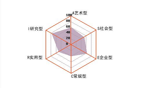 图1 六型性格匹配职业