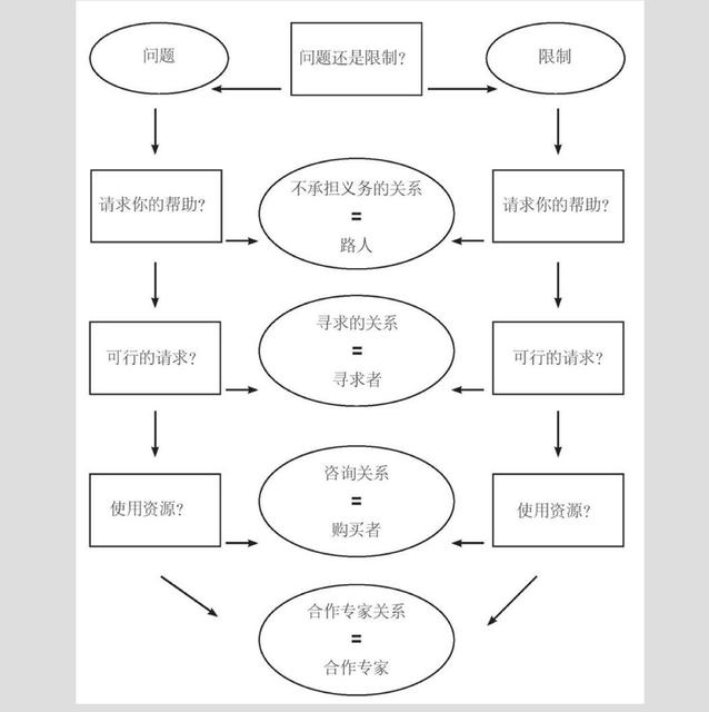 Chapter 4带人要懂得掌握全局
