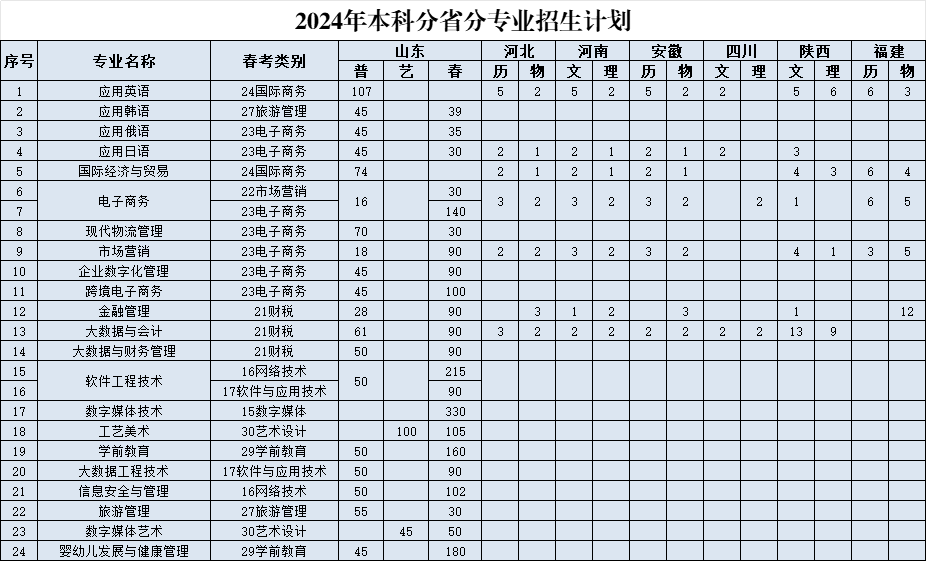 山東外國(guó)語(yǔ)職業(yè)技術(shù)大學(xué)2024年招生計(jì)劃