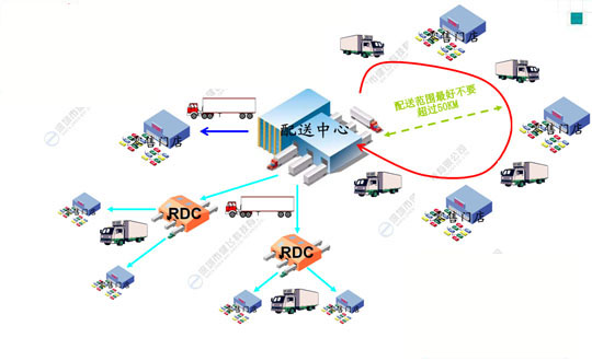 城市配送中心是以城市范围为配送范围的配送中心.jpg