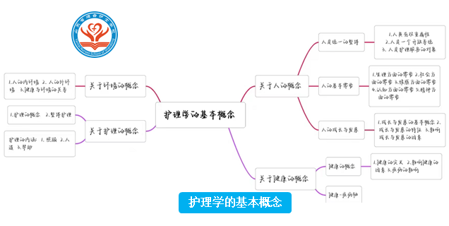 护理学的基本概念.png