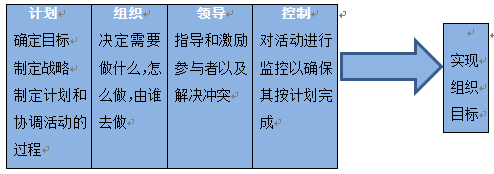 表1-1 管理的基本职能.png