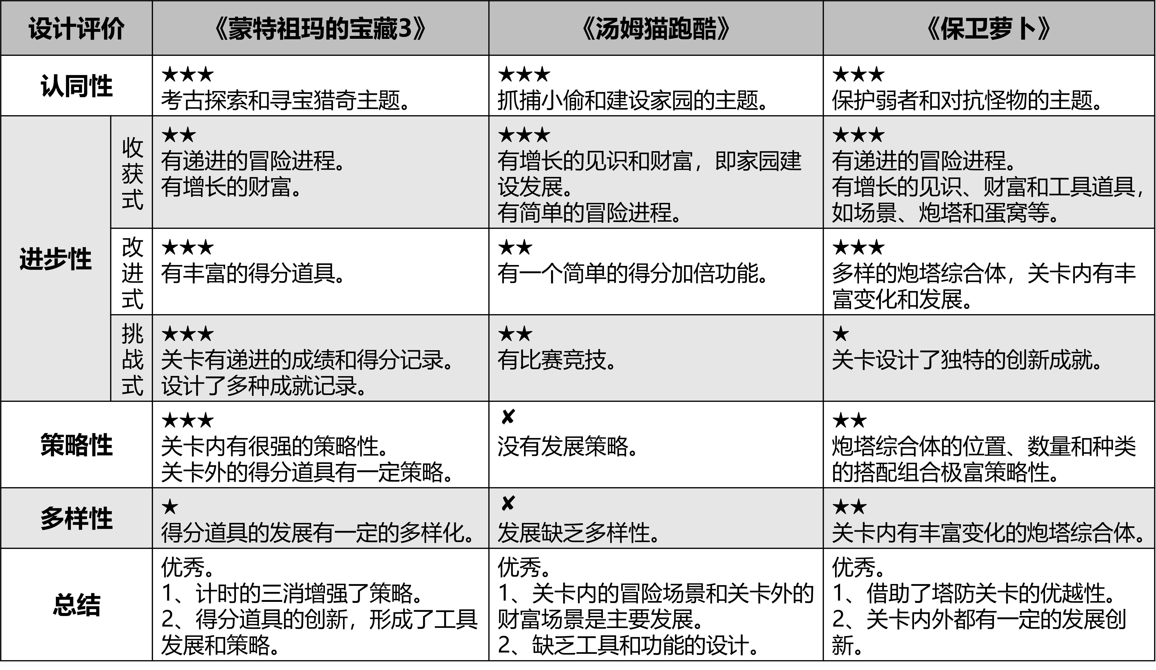图5-2-1,三个游戏的发展设计评价。.png