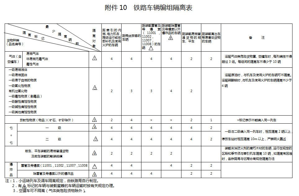 铁路车辆编组隔离表.png