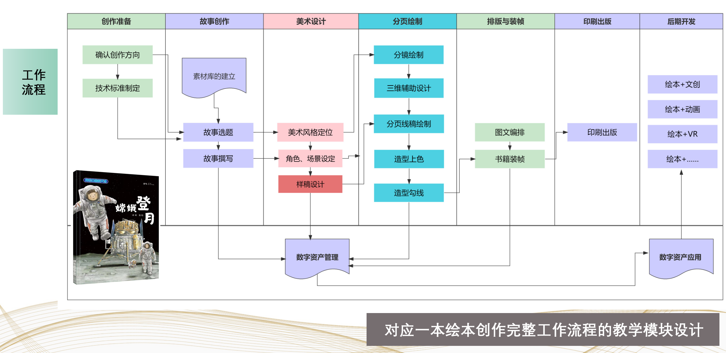 《数字化绘本创作》数字教材