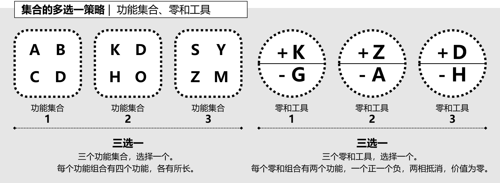 图7-3-4,集合的多选一策略,功能集合和零和工具.png