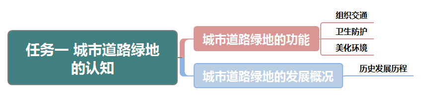 任务一 城市道路绿地的认知.png