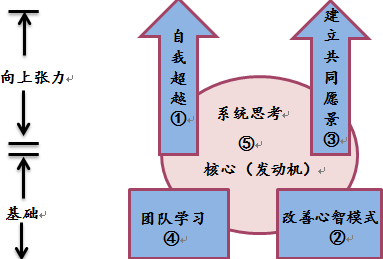 图2-5 五项修炼关系图.png