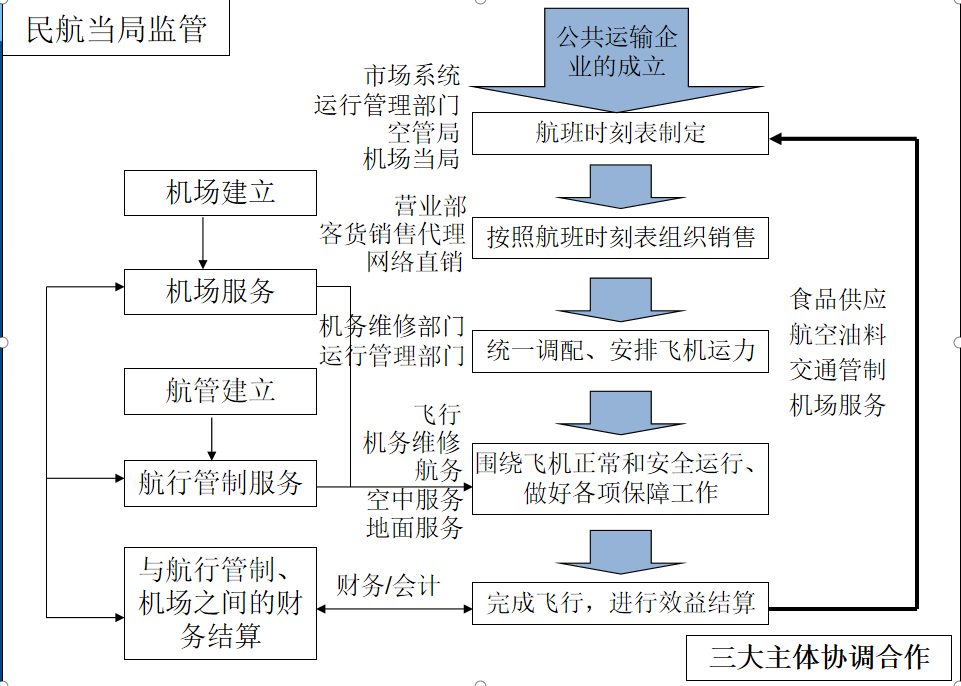 围绕航空运行主体图.png