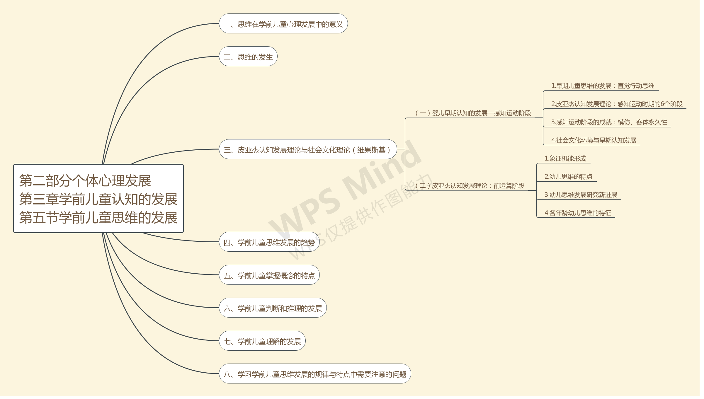 第二部分 个体心理发展 第三章 学前儿童认知的发展 第五节 学前儿童思维的发展.jpg